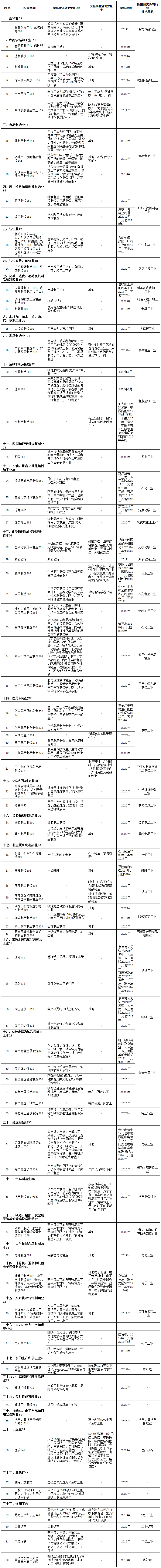 《固定污染源排污許可分類(lèi)管理名錄（2017年版）》環(huán)境保護(hù)部令第45號(hào)（全文）