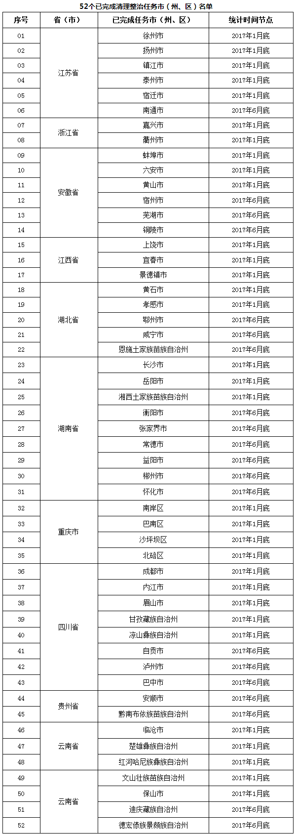 環(huán)辦環(huán)監(jiān)函〔2017〕1077號《環(huán)境保護部辦公廳關(guān)于長江經(jīng)濟帶飲用水水源地環(huán)境保護執(zhí)法專項行動進(jìn)展情況的通報》