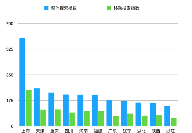  11個自貿區(qū)一周內搜索指數排行榜