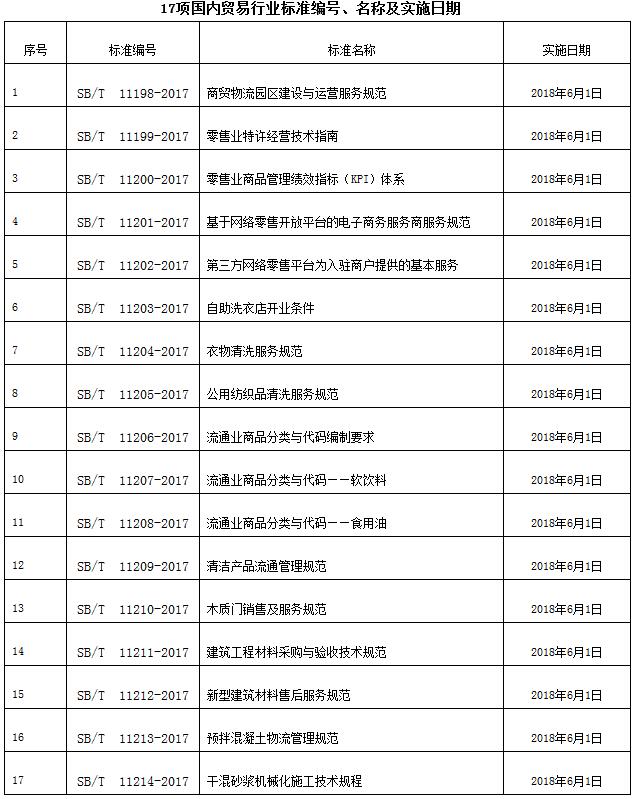 《商務(wù)部批準(zhǔn)〈商貿(mào)物流園區(qū)建設(shè)與運(yùn)營服務(wù)規(guī)范〉等17項(xiàng)國內(nèi)貿(mào)易行業(yè)標(biāo)準(zhǔn)的公告》商務(wù)部公告2017年第42號