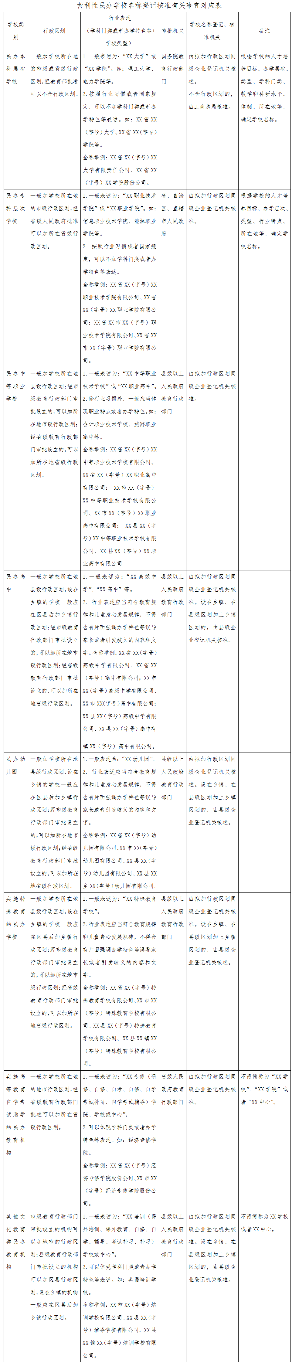 工商企注字〔2017〕156號《工商總局教育部關(guān)于營利性民辦學(xué)校名稱登記管理有關(guān)工作的通知》