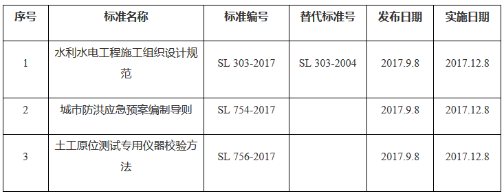 《水利部關(guān)于批準(zhǔn)發(fā)布〈水利水電工程施工組織設(shè)計(jì)規(guī)范〉等3項(xiàng)水利行業(yè)標(biāo)準(zhǔn)的公告》水利部公告〔2017〕26號(hào)