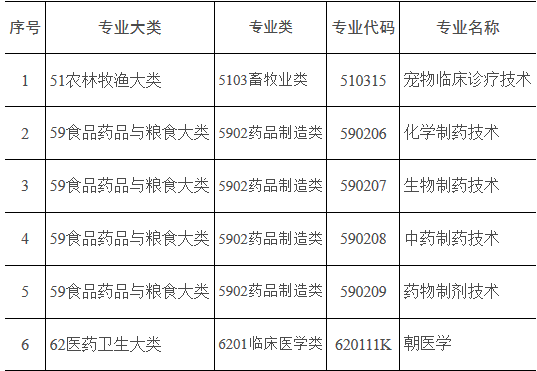 《普通高等學(xué)校高等職業(yè)教育（?？疲I(yè)目錄》2017年增補專業(yè)