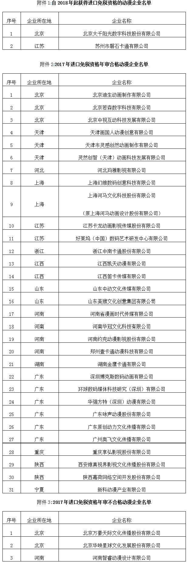 文產(chǎn)函〔2017〕1211號《文化部財政部海關(guān)總署稅務(wù)總局關(guān)于公布2018年進口免稅資格動漫企業(yè)名單的通知》