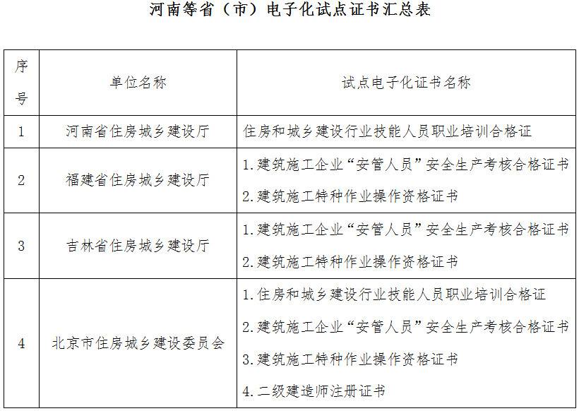 河南等?。ㄊ校╇娮踊圏c(diǎn)證書(shū)匯總表