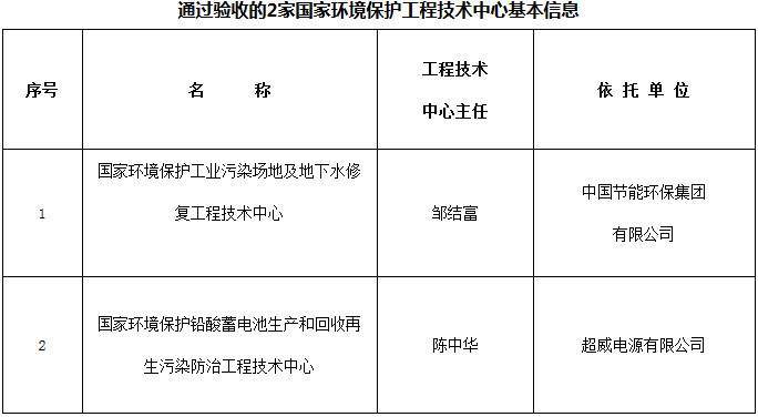 通過驗(yàn)收的2家國家環(huán)境保護(hù)工程技術(shù)中心基本信息