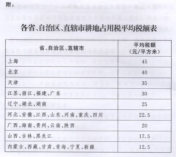 《各省、自治區(qū)、直轄市耕地占用稅平均稅額表》