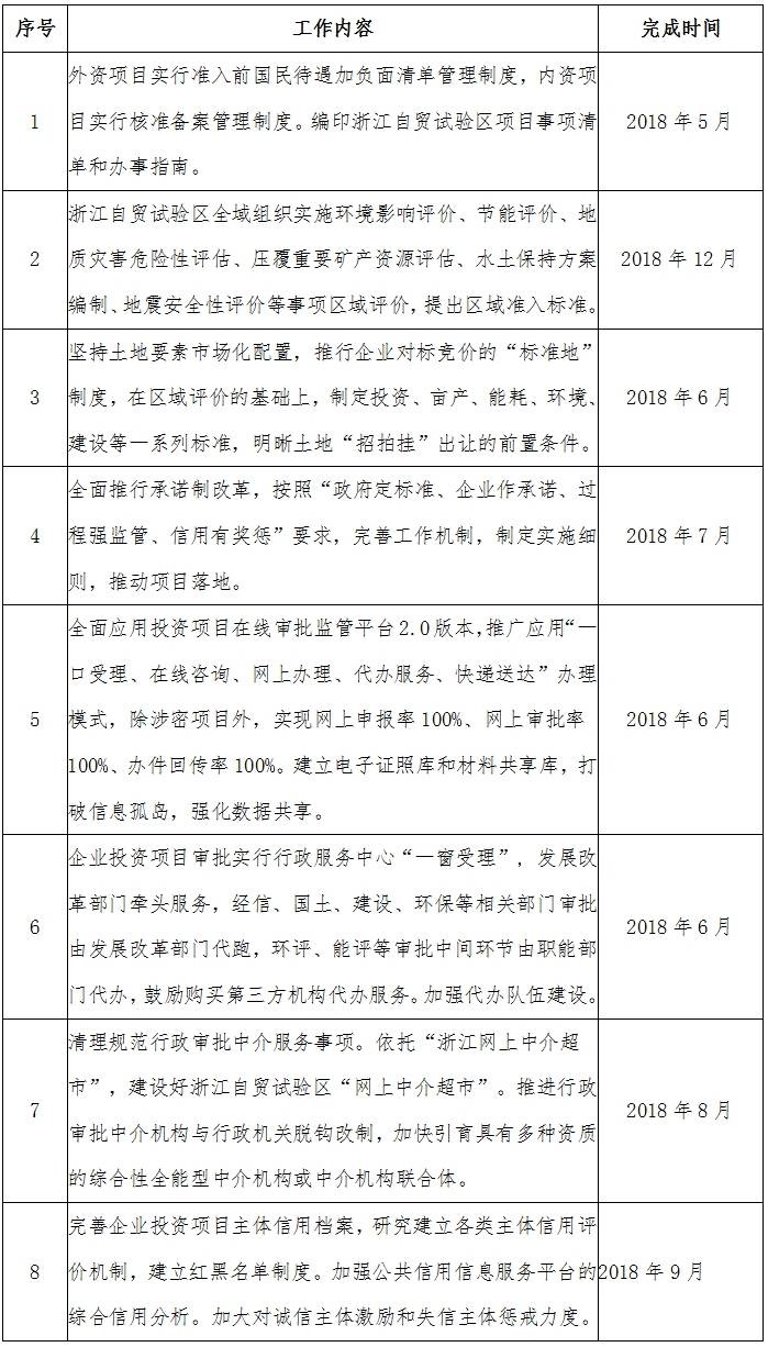 中國（浙江）自由貿易試驗區(qū)推進企業(yè)投資項目審批管理便利化任務清單