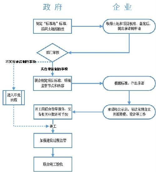中國（浙江）自由貿易試驗區(qū)企業(yè)投資項目審批管理便利化流程圖