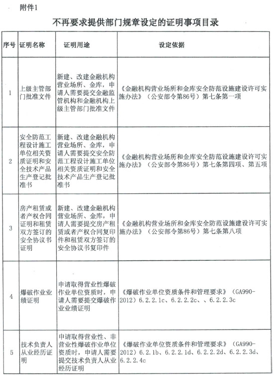 公法〔2018〕1248號《公安部關(guān)于不再要求提供有關(guān)規(guī)章設(shè)定證明事項(xiàng)和取消有關(guān)規(guī)范性文件設(shè)定證明事項(xiàng)的通知》