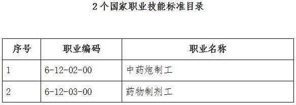 人社廳發(fā)〔2019〕57號《人力資源社會保障部辦公廳中醫(yī)藥局辦公室關(guān)于頒布中藥炮制工等2個國家職業(yè)技能標準的通知》