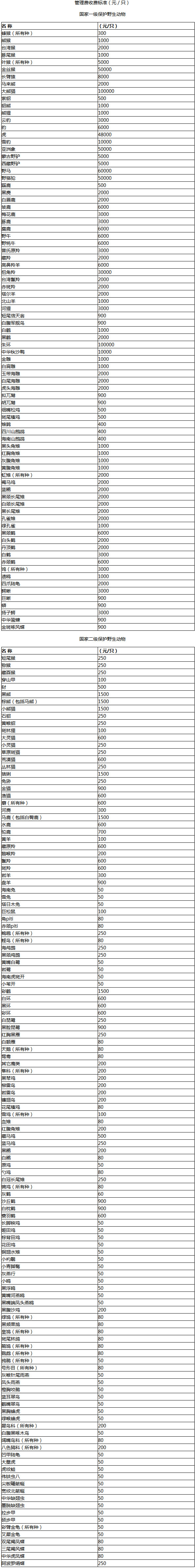林護(hù)字〔1992〕72號《林業(yè)部財政部國家物價局關(guān)于發(fā)布〈陸生野生動物資源保護(hù)管理費(fèi)收費(fèi)辦法〉的通知》