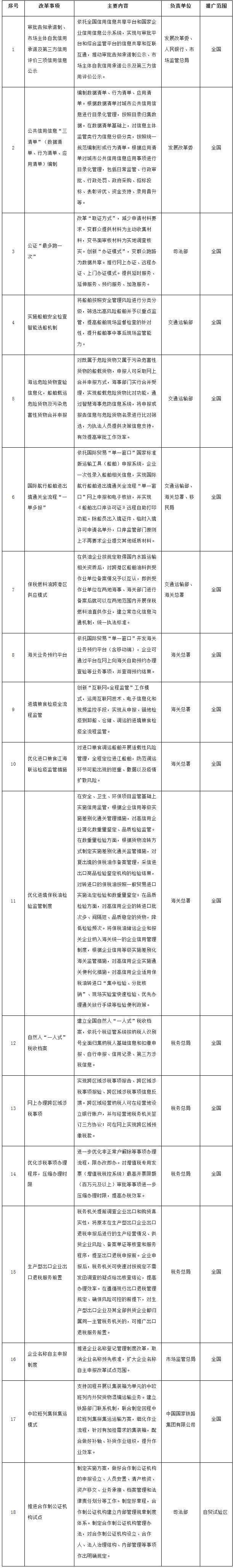 自由貿易試驗區(qū)第五批改革試點經驗復制推廣工作任務分工表