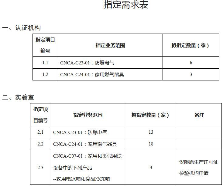 《認監(jiān)委關(guān)于開展防爆電氣等產(chǎn)品強制性產(chǎn)品認證實施機構(gòu)指定工作的公告》國家認證認可監(jiān)督管理委員會公告2019年第13號