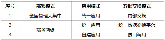  表1. 金民工程部署模式、應(yīng)用模式、數(shù)據(jù)交換模式對照表