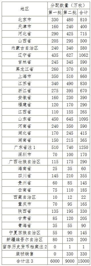 中華人民共和國成立70周年雙色銅合金紀(jì)念幣分配數(shù)量