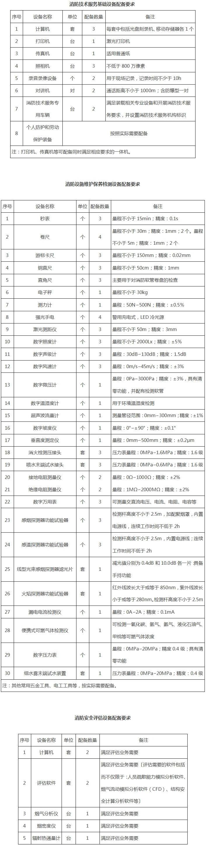 應(yīng)急〔2019〕88號《應(yīng)急管理部關(guān)于印發(fā)〈消防技術(shù)服務(wù)機(jī)構(gòu)從業(yè)條件〉的通知》