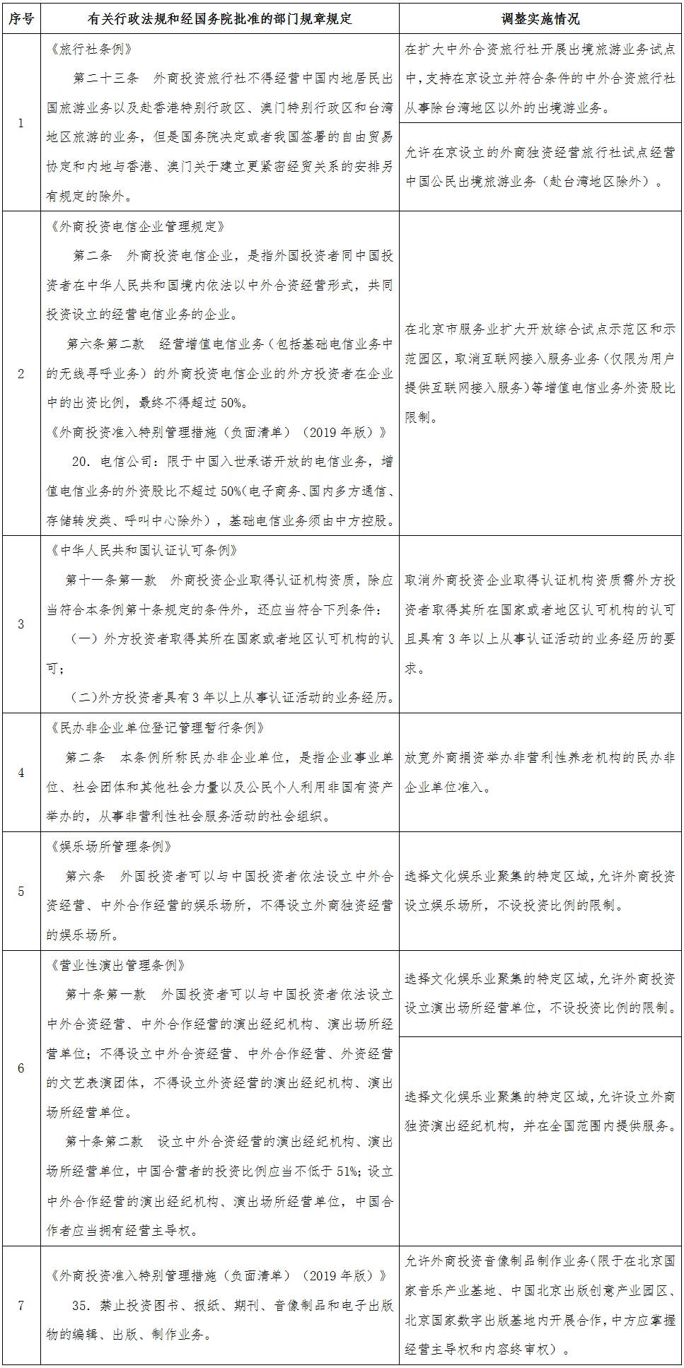 國函〔2019〕111號《國務(wù)院關(guān)于同意在北京市暫時調(diào)整實(shí)施有關(guān)行政法規(guī)和經(jīng)國務(wù)院批準(zhǔn)的部門規(guī)章規(guī)定的批復(fù)》【停止執(zhí)行】