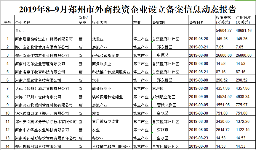 2019年8-9月鄭州市外商投資企業(yè)設立備案信息動態(tài)報告