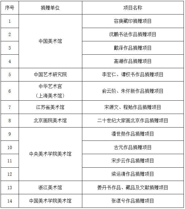 2020年度國(guó)家美術(shù)作品收藏和捐贈(zèng)獎(jiǎng)勵(lì)項(xiàng)目名單