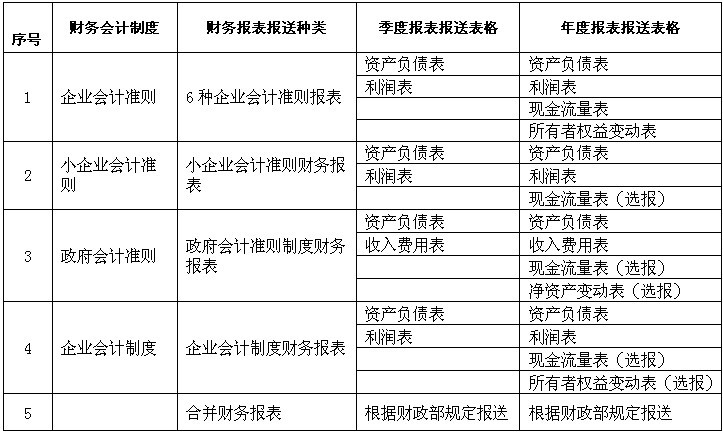 國家稅務(wù)總局廈門市稅務(wù)局關(guān)于簡化和調(diào)整財務(wù)報表報送種類的通知