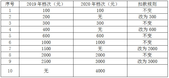 國家稅務(wù)總局鎮(zhèn)江市稅務(wù)局關(guān)于鎮(zhèn)江市市區(qū)靈活就業(yè)人員和城鄉(xiāng)居民2020年社保費(fèi)征繳相關(guān)事項的通知
