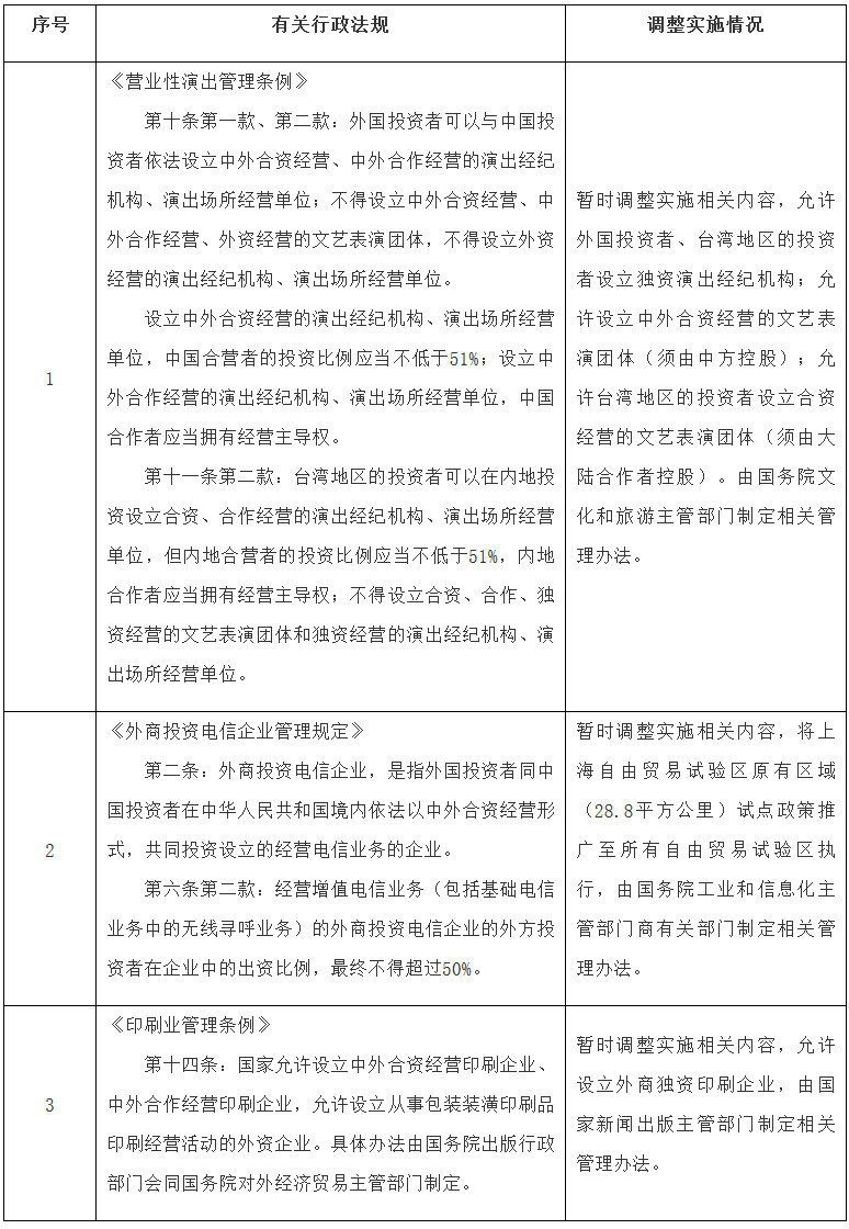 國函〔2020〕8號《國務(wù)院關(guān)于在自由貿(mào)易試驗(yàn)區(qū)暫時(shí)調(diào)整實(shí)施有關(guān)行政法規(guī)規(guī)定的通知》