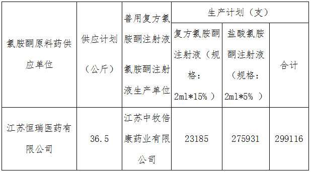 2020年氯胺酮原料藥供應(yīng)和獸用復(fù)方氯胺酮注射液、鹽酸氯胺酮注射液生產(chǎn)計劃