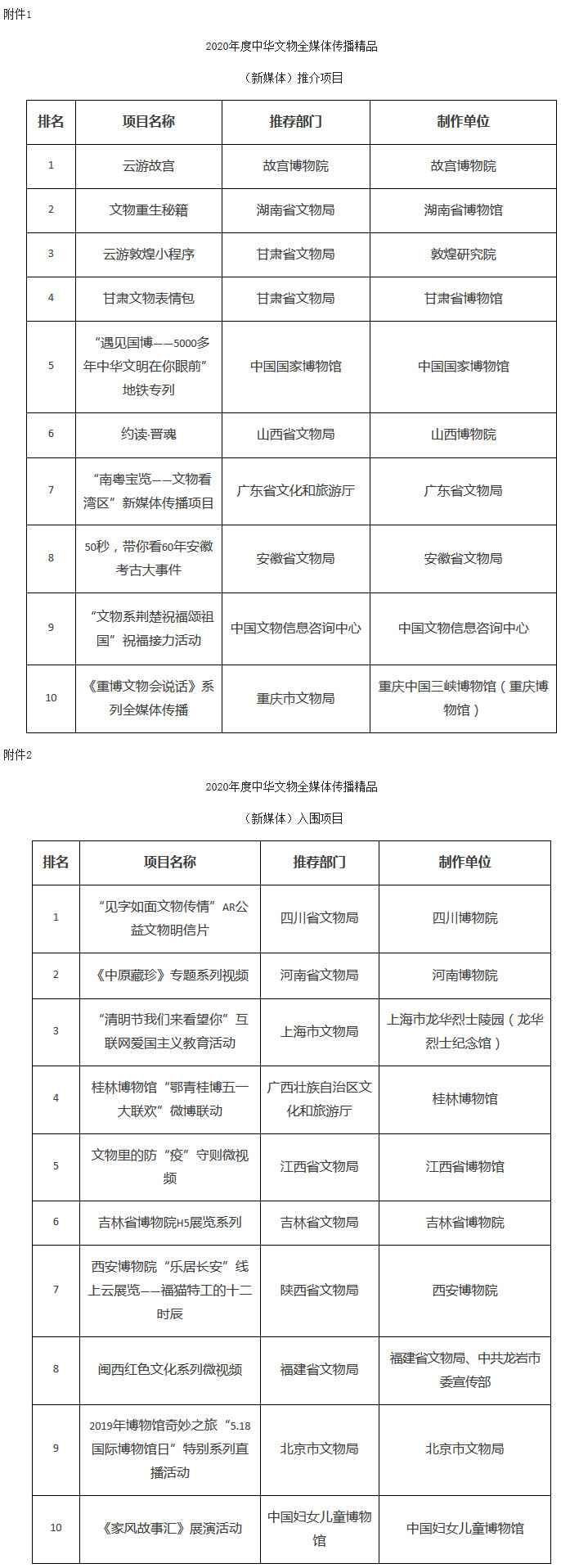 文物政發(fā)〔2020〕17號(hào)《國(guó)家文物局關(guān)于公布中華全媒體傳播精品（新媒體）推介項(xiàng)目和入圍項(xiàng)目的通知》