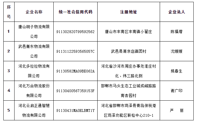 河北省網絡平臺道路貨物運輸企業(yè)代開增值稅專用發(fā)票試點企業(yè)名單