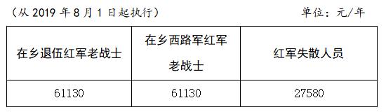 在鄉(xiāng)退伍紅軍老戰(zhàn)士、在鄉(xiāng)西路軍紅軍老戰(zhàn)士、紅軍失散人員生活補(bǔ)助標(biāo)準(zhǔn)表