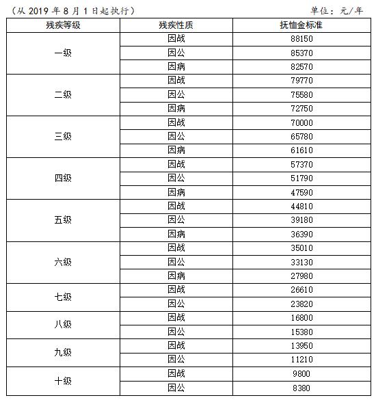 殘疾軍人、傷殘人民警察、傷殘國(guó)家機(jī)關(guān)工作人員、傷殘民兵民工殘疾撫恤金標(biāo)準(zhǔn)表