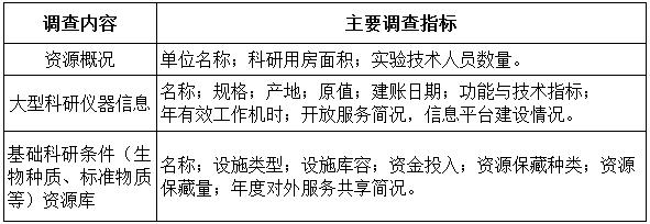 國科發(fā)基〔2020〕342號《科技部財政部關(guān)于開展2021年度國家科技基礎條件資源調(diào)查工作的通知》