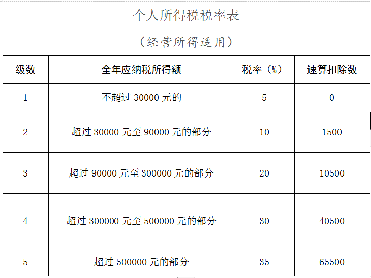 國家稅務(wù)總局河北省稅務(wù)局個人所得稅經(jīng)營所得匯算清繳知識要點