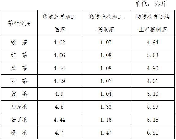 《國家稅務(wù)總局貴州省稅務(wù)局關(guān)于調(diào)整精制茶加工行業(yè)農(nóng)產(chǎn)品增值稅進項稅額核定扣除標準的公告》（國家稅務(wù)總局貴州省稅務(wù)局公告2021年第8號）