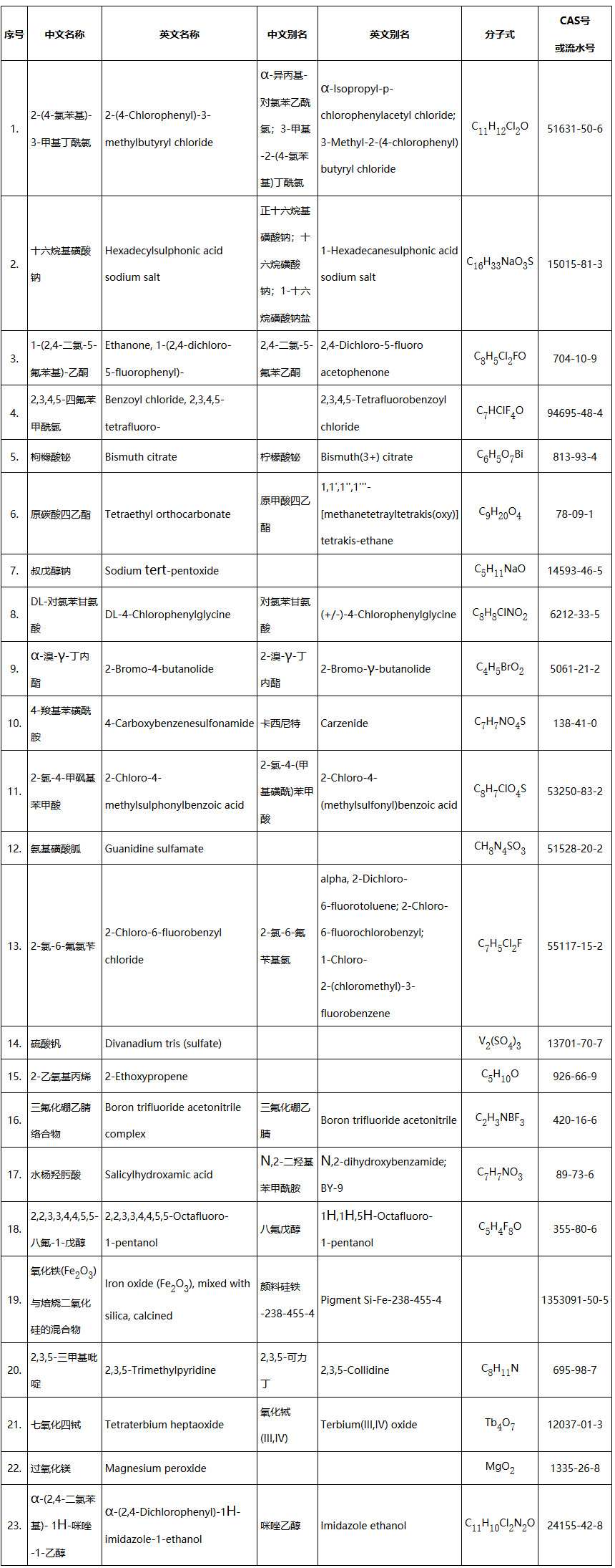 《生態(tài)環(huán)境部關(guān)于增補(bǔ)〈中國現(xiàn)有化學(xué)物質(zhì)名錄〉（2021年第2批總第5批）的公告》（生態(tài)環(huán)境部公告2021年第48號）