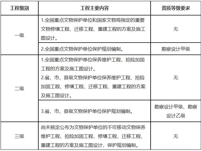 文物保發(fā)〔2021〕30號《國家文物局關(guān)于文物保護(hù)工程資質(zhì)管理制度改革的通知》