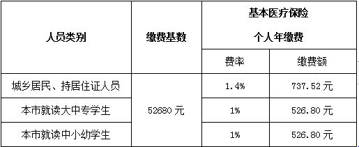 《國家稅務(wù)總局中山市稅務(wù)局中山市醫(yī)療保障局關(guān)于我市城鄉(xiāng)居民醫(yī)療保險征繳事項的通告》（國家稅務(wù)總局中山市稅務(wù)局、中山市醫(yī)療保障局通告2021年第8號）