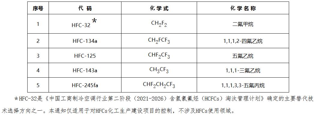 環(huán)辦大氣〔2021〕29號《生態(tài)環(huán)境部辦公廳國家發(fā)展和改革委員會辦公廳工業(yè)和信息化部辦公廳關(guān)于嚴(yán)格控制第一批氫氟碳化物化工生產(chǎn)建設(shè)項(xiàng)目的通知》