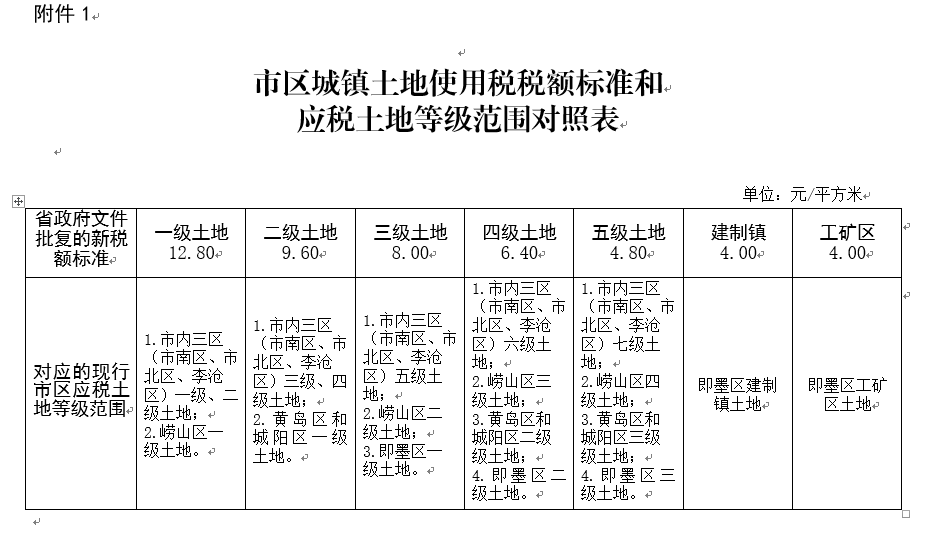 青財稅〔2021〕27號《青島市財政局國家稅務(wù)總局青島市稅務(wù)局關(guān)于貫徹執(zhí)行省政府〈關(guān)于調(diào)整青島市城鎮(zhèn)土地使用稅稅額標準的批復(fù)〉的通知》