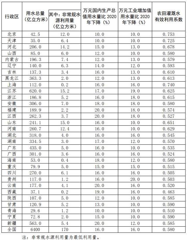 水節(jié)約〔2022〕113號《水利部國家發(fā)展改革委關(guān)于印發(fā)“十四五”用水總量和強(qiáng)度雙控目標(biāo)的通知》