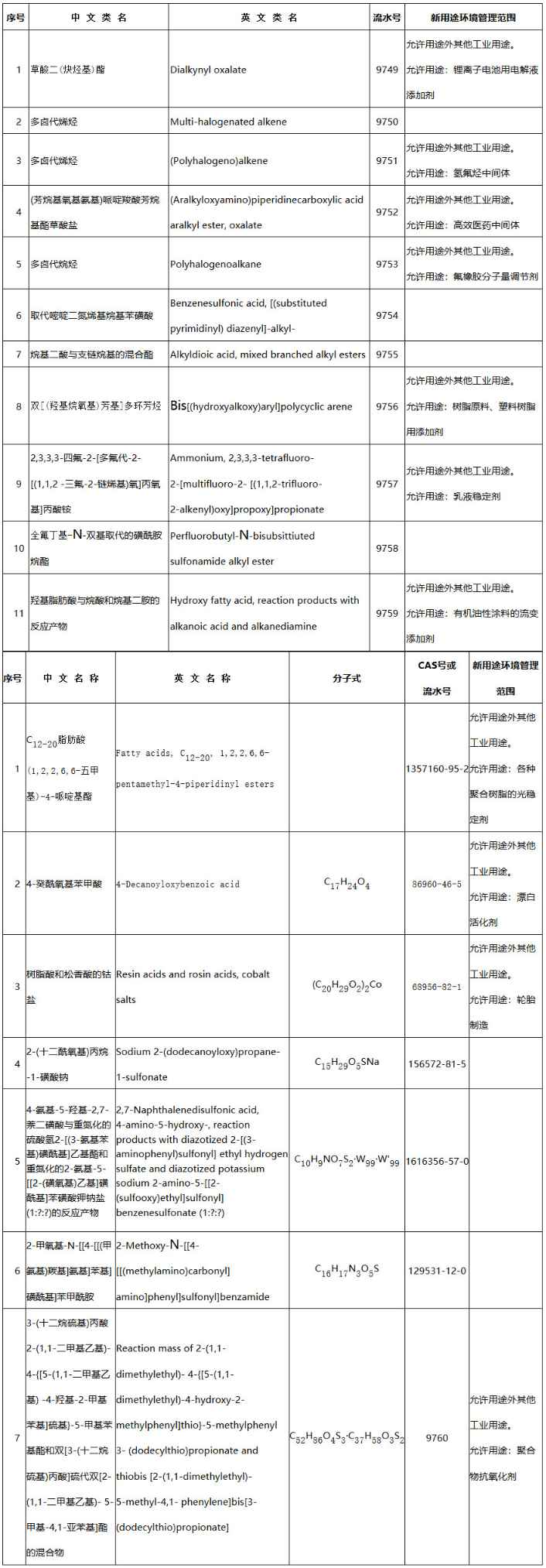 《生態(tài)環(huán)境部關(guān)于增補(bǔ)〈中國現(xiàn)有化學(xué)物質(zhì)名錄〉（2022年第1批總第9批）的公告》（生態(tài)環(huán)境部公告2022年第2號）