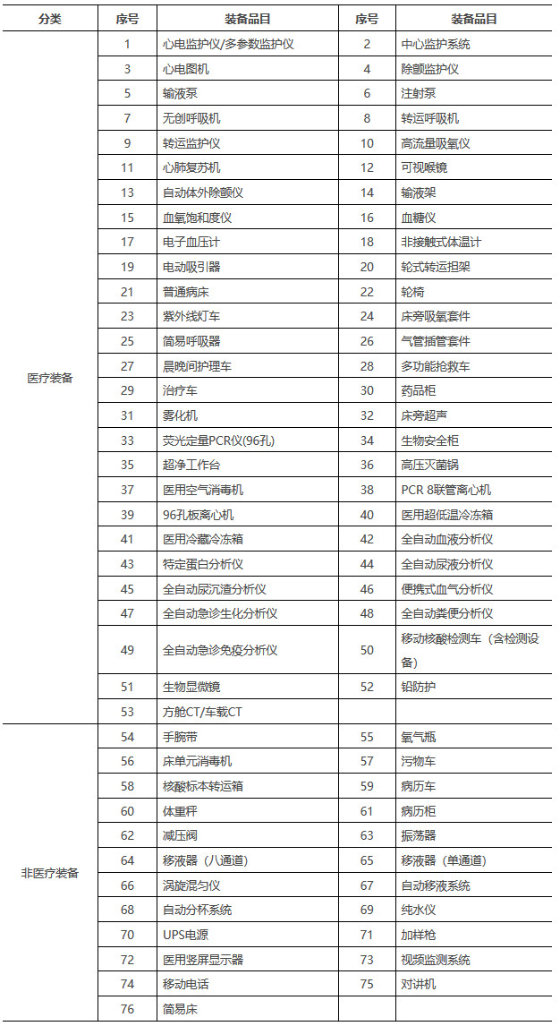 國衛(wèi)辦規(guī)劃函〔2022〕224號《國家衛(wèi)生健康委辦公廳關于印發(fā)方艙醫(yī)院裝備配置指南（試行）的通知》
