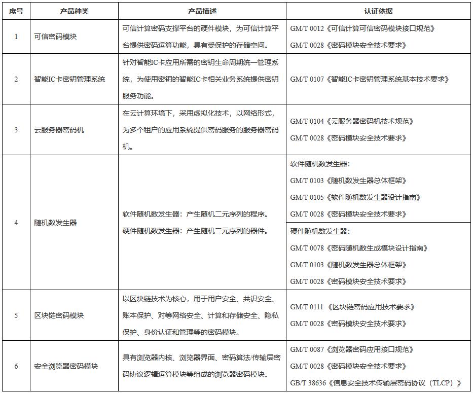 《國家市場監(jiān)督管理總局國家密碼管理局關于發(fā)布〈商用密碼產(chǎn)品認證目錄（第二批）〉的公告》（國家市場監(jiān)督管理總局、國家密碼管理局公告2022年第24號）