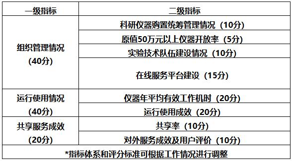 國科辦基〔2022〕93號《科技部辦公廳關于印發(fā)〈國家重大科研基礎設施和大型科研儀器開放共享評價考核實施細則〉的通知》