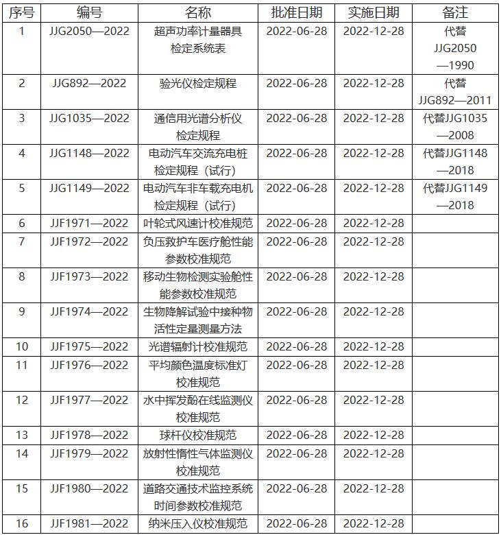 《超聲功率計量器具檢定系統(tǒng)表》等16項(xiàng)國家計量技術(shù)規(guī)范名錄