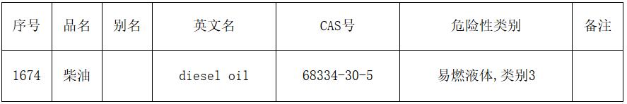 應急廳函〔2022〕300號《應急管理部辦公廳關于修改〈危險化學品目錄（2015版）實施指南（試行）〉涉及柴油部分內容的通知》