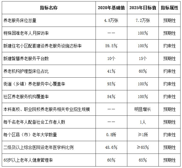“十四五”時期鄭州市養(yǎng)老服務主要發(fā)展指標