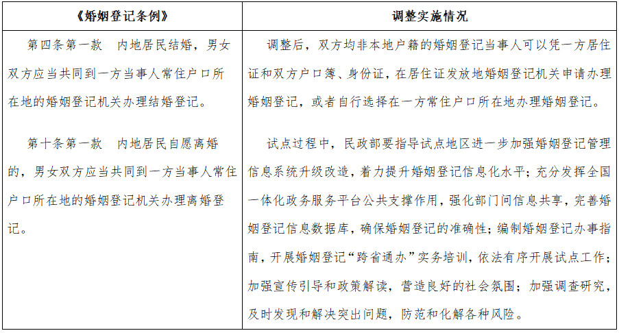 國函〔2023〕34號《國務院關于同意擴大內地居民婚姻登記“跨省通辦”試點的批復》