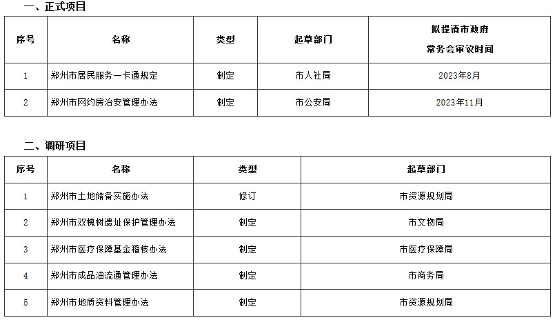 鄭政辦〔2023〕23號《鄭州市人民政府辦公廳關(guān)于印發(fā)鄭州市2023年政府規(guī)章立法計(jì)劃的通知》